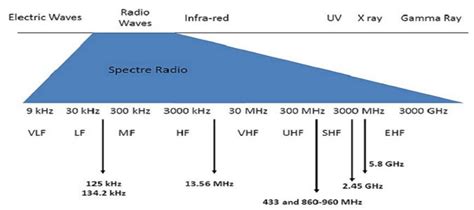 etsi uhf rfid frequency|rfid bandwidth limits.